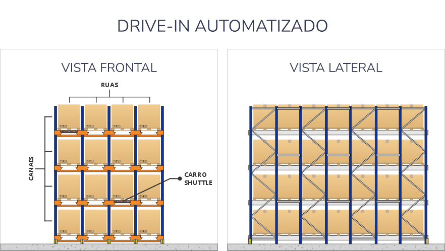 Ilustração do sistema Drive-In Automatizado