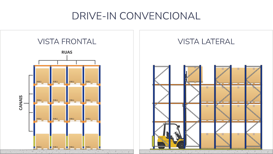 Ilustração do sistema Drive-In Convencional
